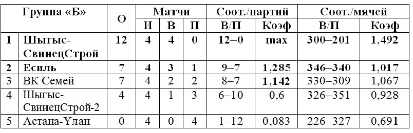 В Хромтау определились участники финального матча мужского розыгрыша Кубка страны
