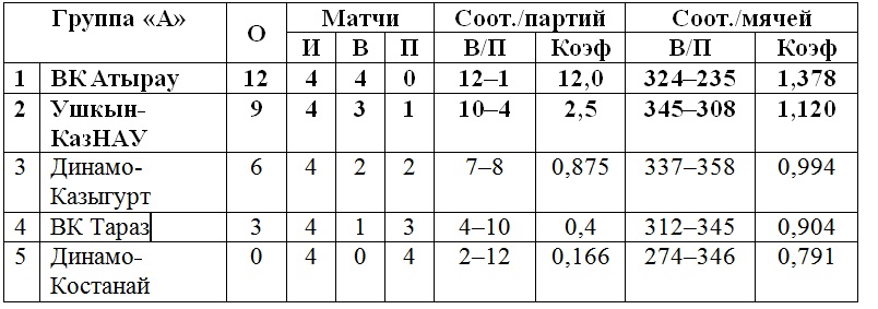 В Хромтау определились участники финального матча мужского розыгрыша Кубка страны