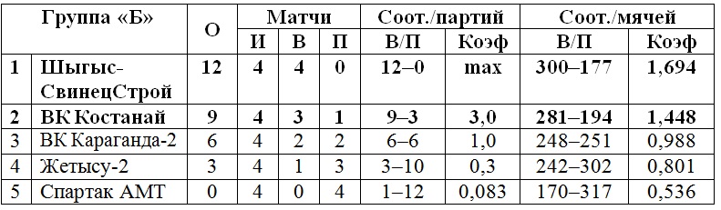 В Караганде определились участники финального матча женского розыгрыша Кубка страны