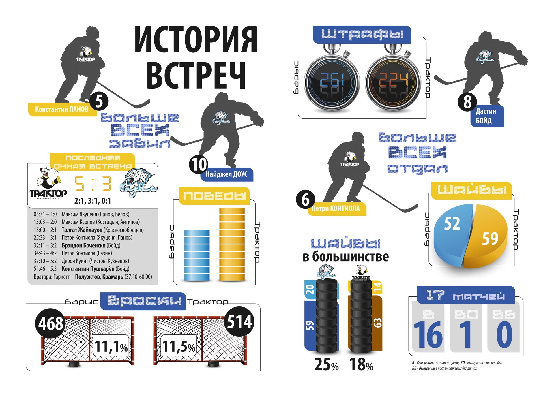История встреч «Барыс» — «Трактор»