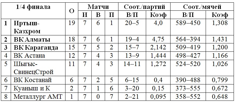 Талдыкорганский «Жетысу» стал обладателем Кубка страны по волейболу среди женских команд