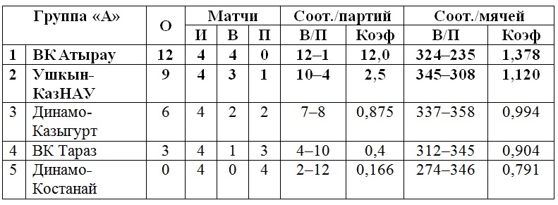 В Хромтау «ТНК Казхром» стал обладателем мужского Кубка страны по волейболу
