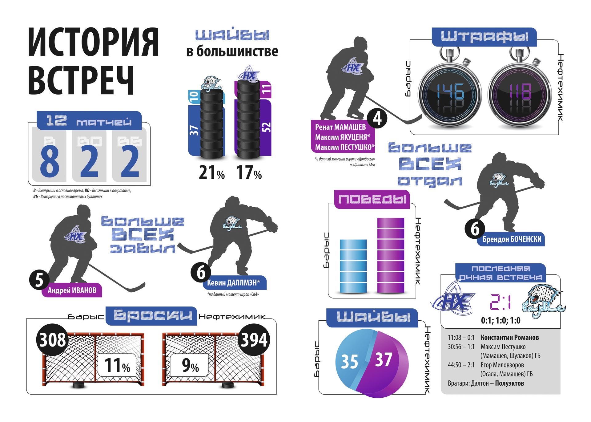 История встреч «Барыс» — «Нефтехимик»