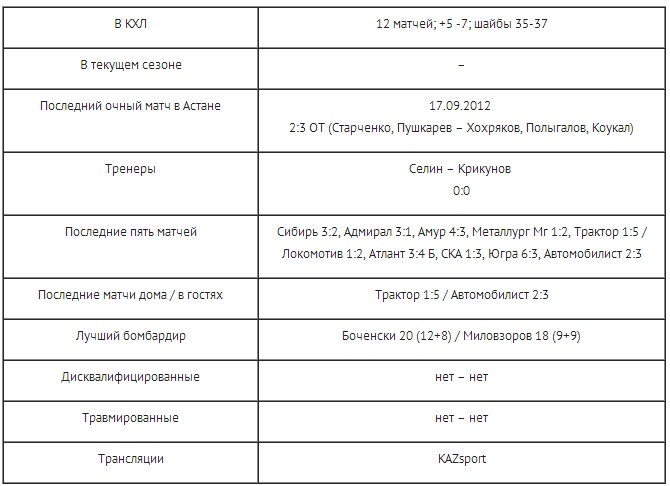 Анонс матча КХЛ «Барыс» — «Нефтехимик»