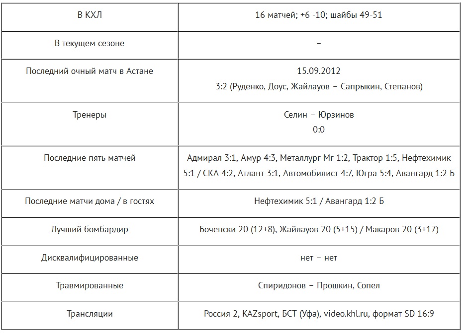 Анонс матча КХЛ «Барыс» — «Салават Юлаев»