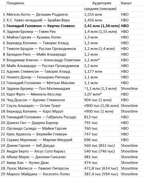 Бой Головкин — Стивенс показал один из самых высоких рейтингов 2013 года на HBO