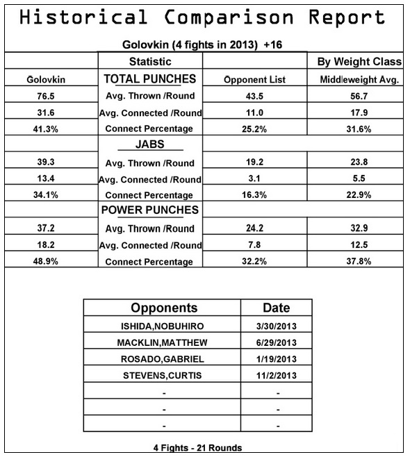 Головкин ставит большие рекорды в 2013
