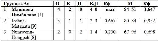Триумф казахстанцев на чемпионате Азии по пляжному волейболу