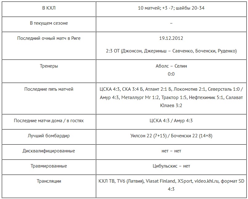 Анонс матча КХЛ «Динамо» Рига — «Барыс»