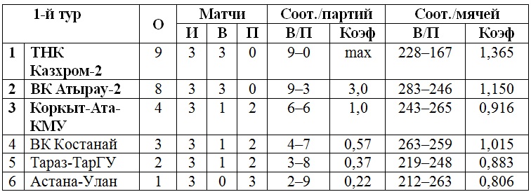 В Алматы стартовал чемпионат РК среди мужских команд в дивизионе «Б»