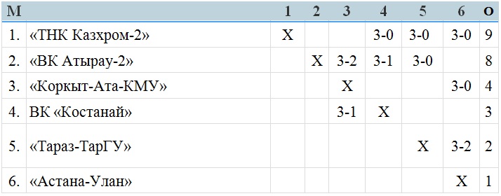 В Алматы стартовал чемпионат РК среди мужских команд в дивизионе «Б»