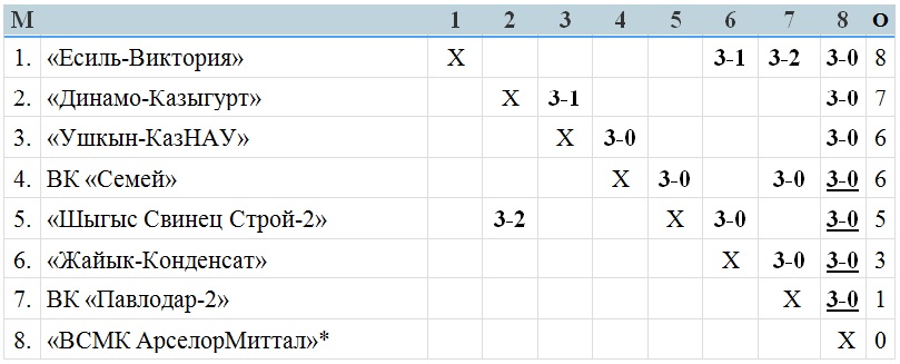 В Усть-Каменогорске стартовал чемпионат РК среди мужских команд Высшей лиги «А»