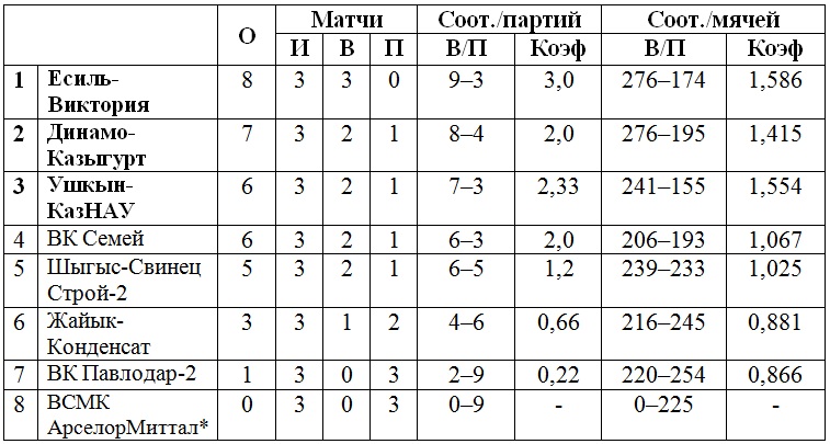 В Усть-Каменогорске стартовал чемпионат РК среди мужских команд Высшей лиги «А»