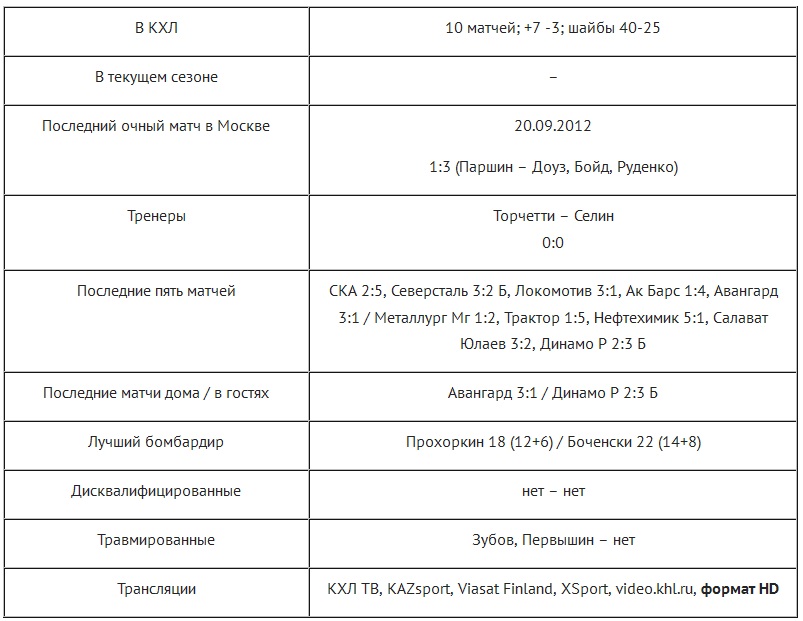 Анонс матча КХЛ ЦСКА — «Барыс»