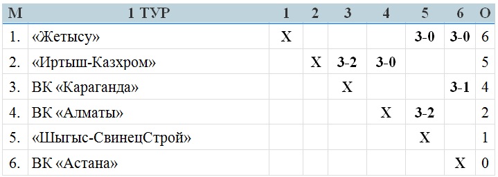 В Караганде стартовал чемпионат Национальной лиги среди женских команд