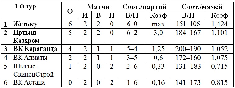 В Караганде стартовал чемпионат Национальной лиги среди женских команд