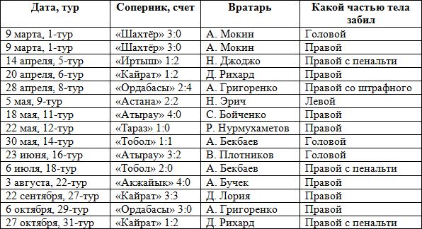 Все голы Игоря Зеньковича