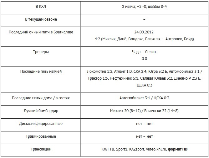 Анонс матча КХЛ «Слован» — «Барыс»