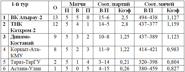 В Алмате сыгран первый тур чемпионата РК среди мужских команд Высшей лиги «Б»