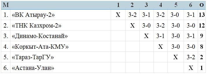 В Алмате сыгран первый тур чемпионата РК среди мужских команд Высшей лиги «Б»