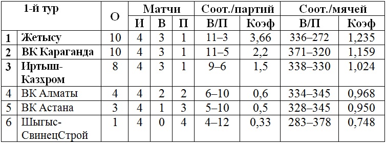 В Караганде проходит первый тур чемпионата РК женской Национальной лиги
