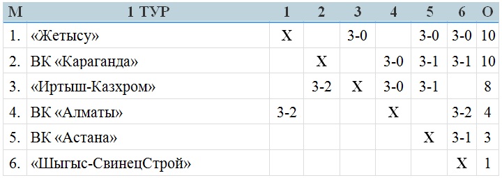 В Караганде проходит первый тур чемпионата РК женской Национальной лиги