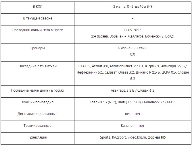 Анонс матча КХЛ «Лев» — «Барыс»