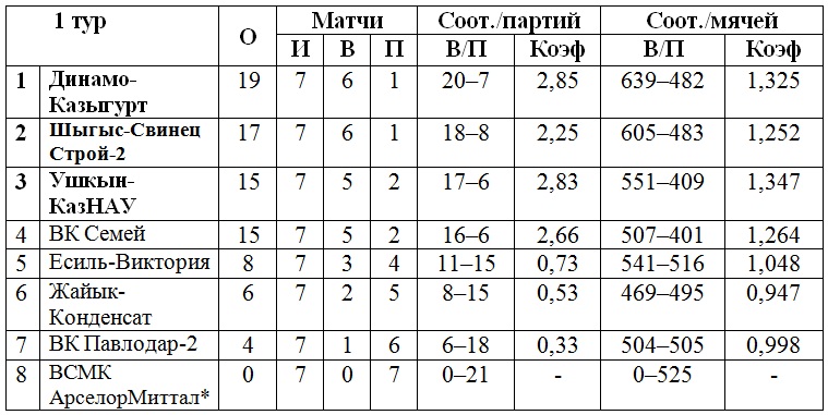В Усть-Каменогорске завершился первый тур чемпионата РК среди мужских команд Высшей лиги «А»