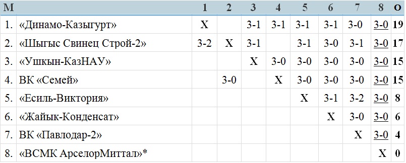 В Усть-Каменогорске завершился первый тур чемпионата РК среди мужских команд Высшей лиги «А»