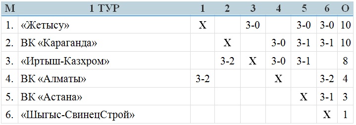 В Караганде завершился первый тур женской Национальной лиги РК
