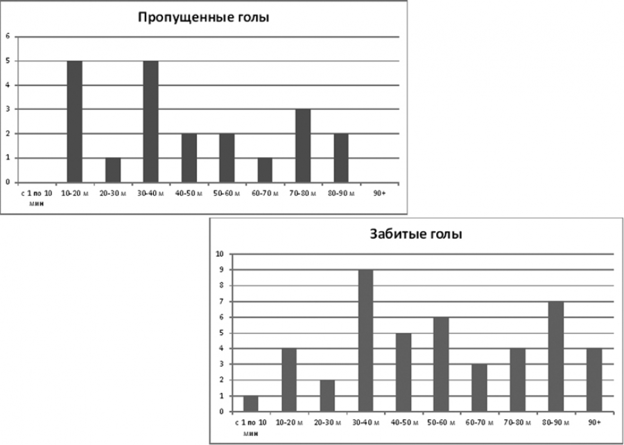 Как забивал и пропускал «Актобе» в минувшем сезоне Премьер-Лиги