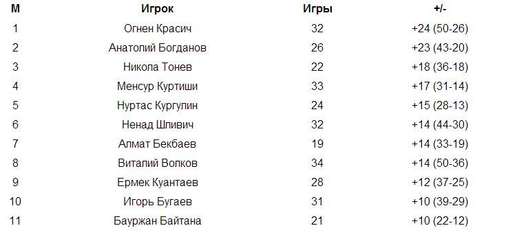 Огнен Красич — самый полезный игрок «Тобола» в сезоне