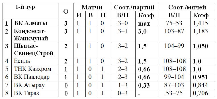Результаты матчей Национальной лиги, 22 ноября