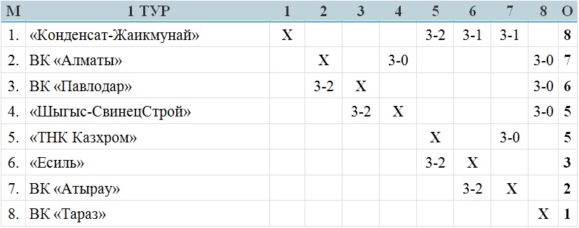 В Уральске и Таразе стартовал чемпионат Национальной Лиги среди мужских команд