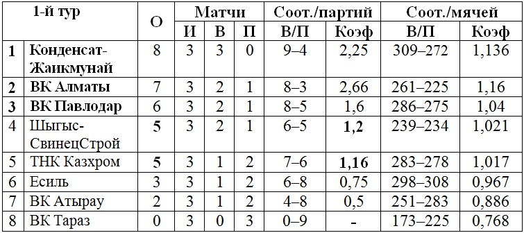 В Уральске и Таразе стартовал чемпионат Национальной Лиги среди мужских команд
