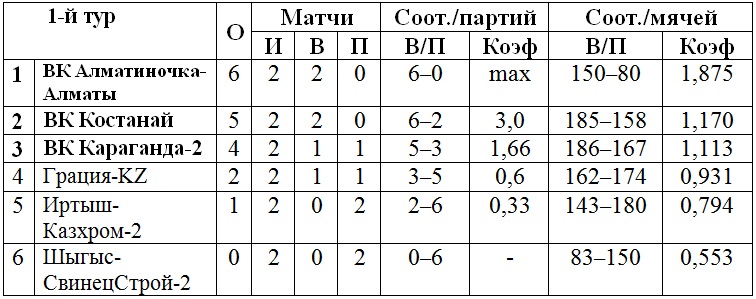 В Караганде стартовал чемпионат страны среди женских команд Высшей лиги «А»
