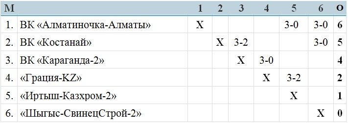 В Караганде стартовал чемпионат страны среди женских команд Высшей лиги «А»