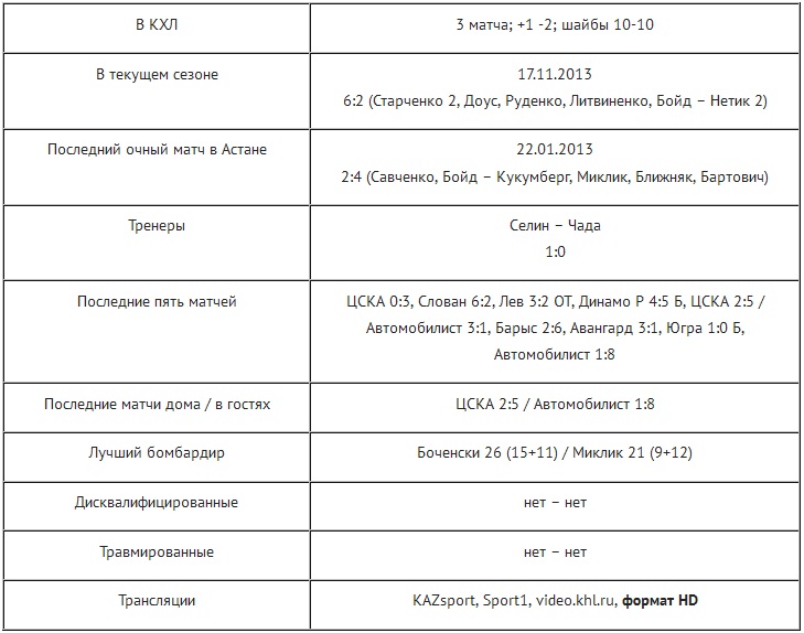 Анонс матча КХЛ «Барыс» — «Слован»