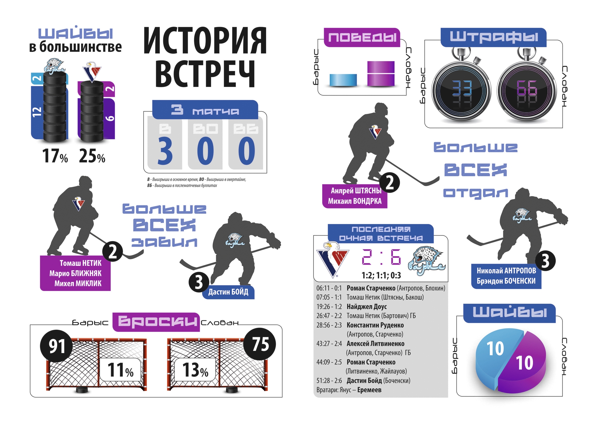История встреч «Барыс» — «Слован»