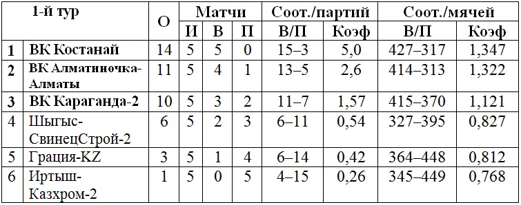 В Караганде завершился первый тур чемпионата РК среди женских команд Высшей лиги «А»