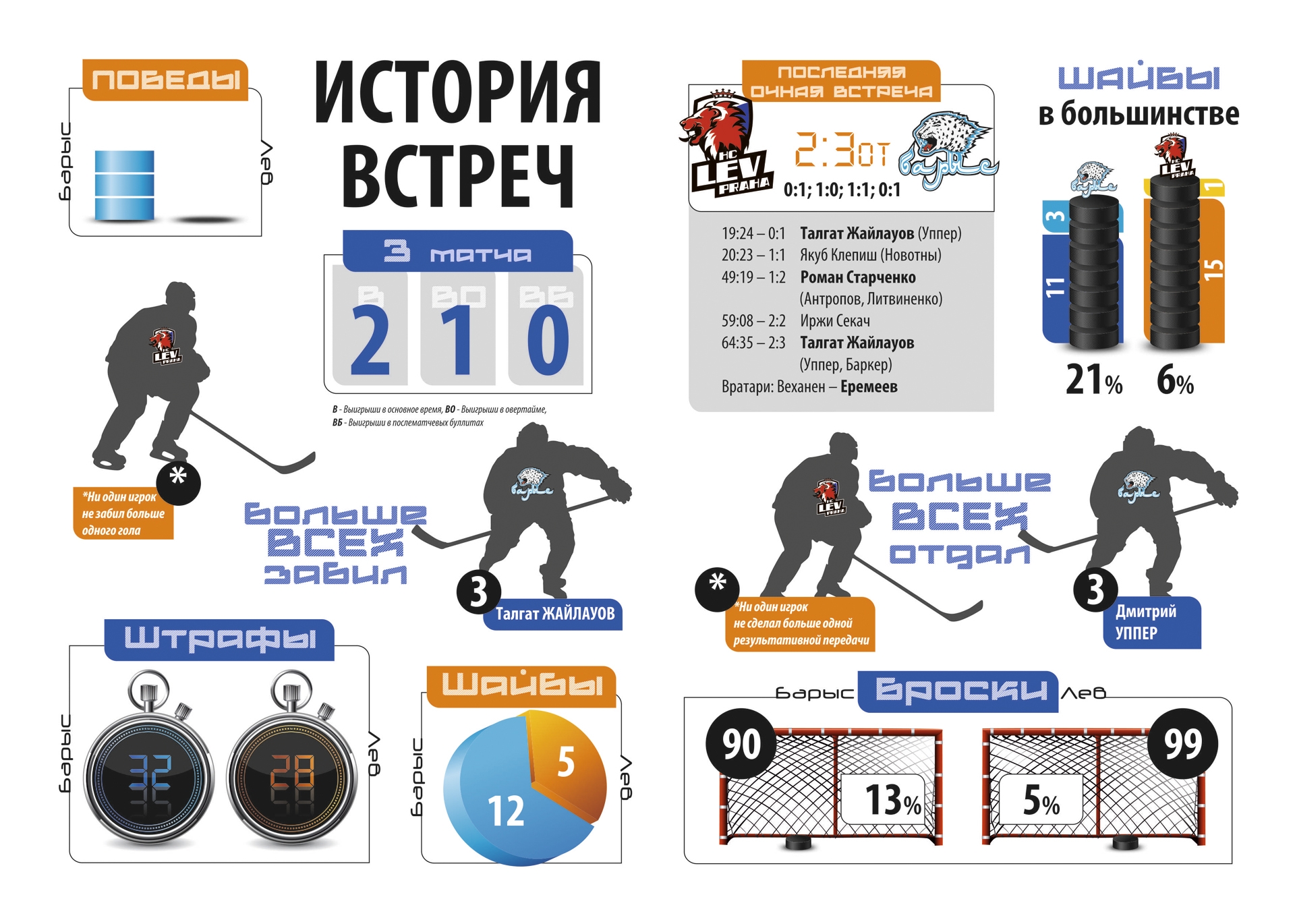 История встреч «Барыс» — «Лев»