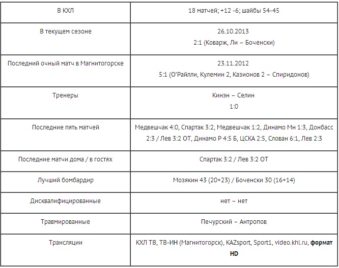 Анонс матча КХЛ «Металлург» Мг — «Барыс»