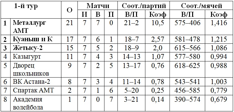 В Алматы завершился первый тур чемпионата страны женской Высшей лиги «Б»