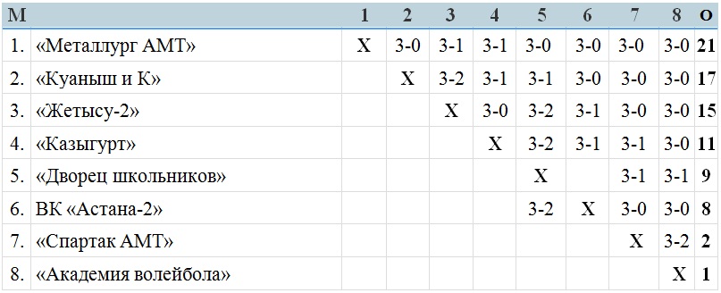 В Алматы завершился первый тур чемпионата страны женской Высшей лиги «Б»