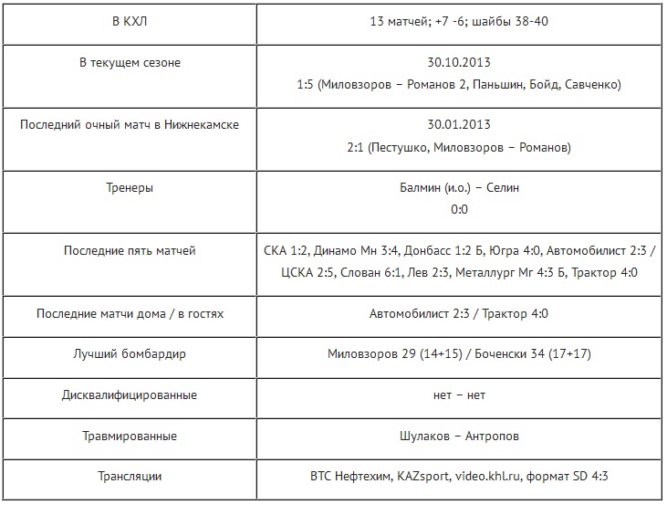 Анонс матча КХЛ «Нефтехимик» — «Барыс»