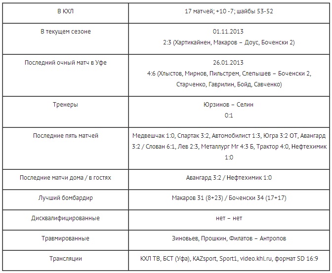 Анонс матча КХЛ «Салават Юлаев» — «Барыс»