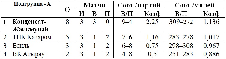 В Хромтау продолжится первый тур Национальной лиги среди мужских команд