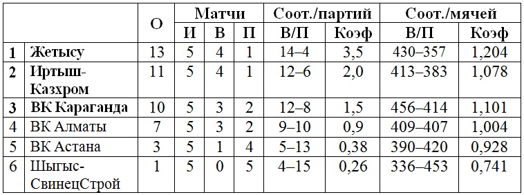 В Алматы стартует второй тур женской Национальной лиги