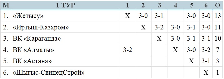 В Алматы стартует второй тур женской Национальной лиги