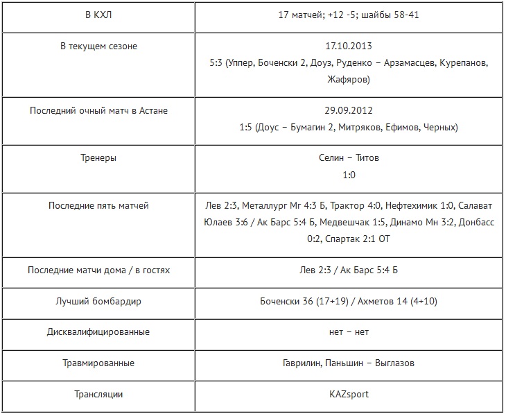 Анонс матча КХЛ «Барыс» — «Металлург» Нк
